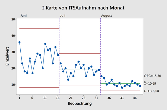 Minitab