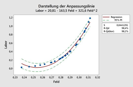 Minitab