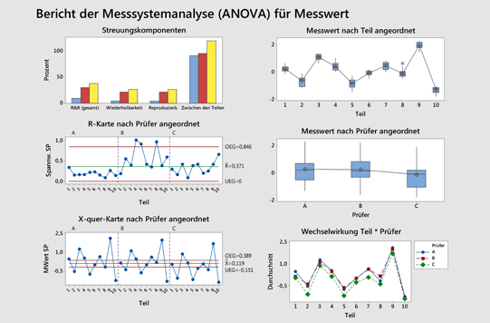 Report of a Measurement analysis in Minitab