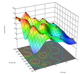 Statease 360 - the next level of design of experiments